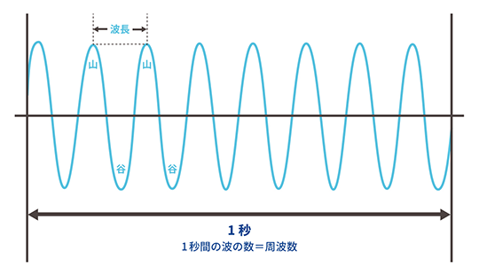 1秒間の波の数＝周波数