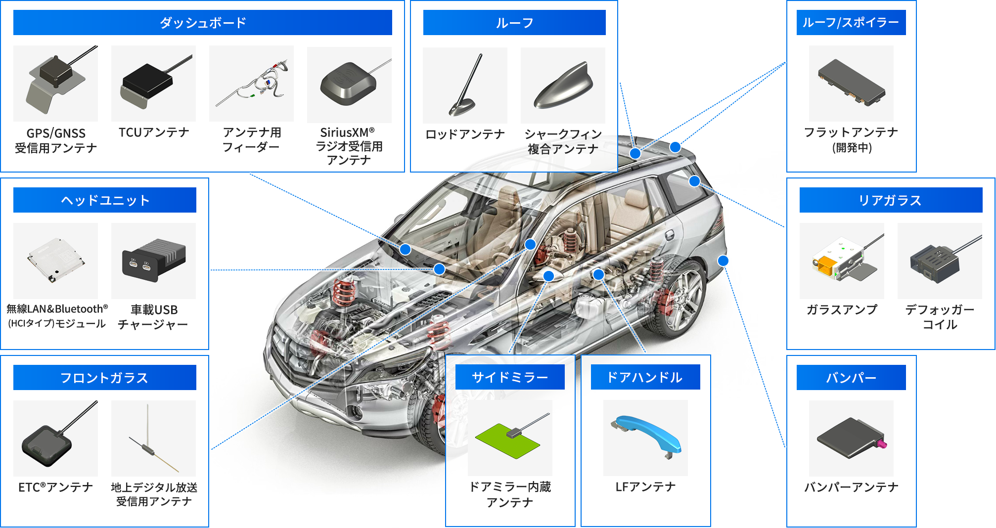 高周波（アンテナ、車載デバイス）