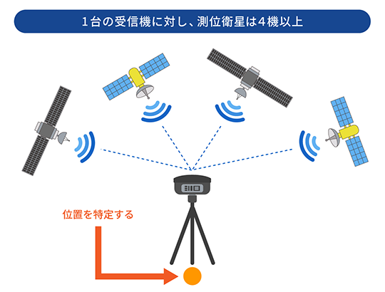 1台の受信機に対し、測位衛星は4機以上