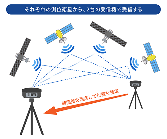 それぞれの測位衛星から、2台の受信機で受信する