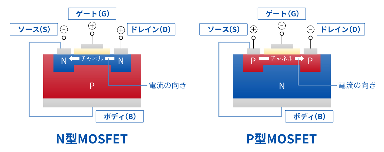 左の図　alt=N型MOSFET／右の図　alt=P型MOSFET