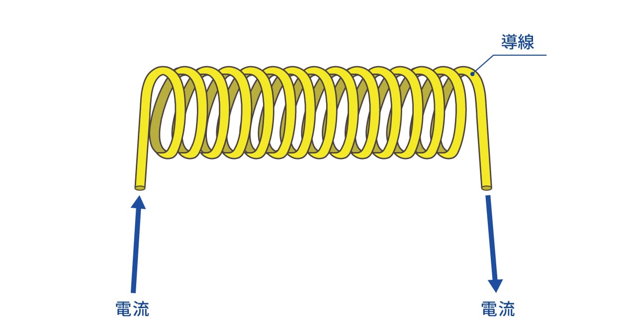 基本的なコイルの構造