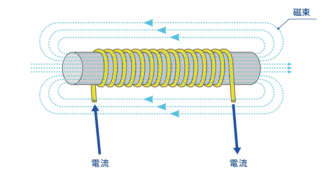 コイルにおける磁束の発生イメージ