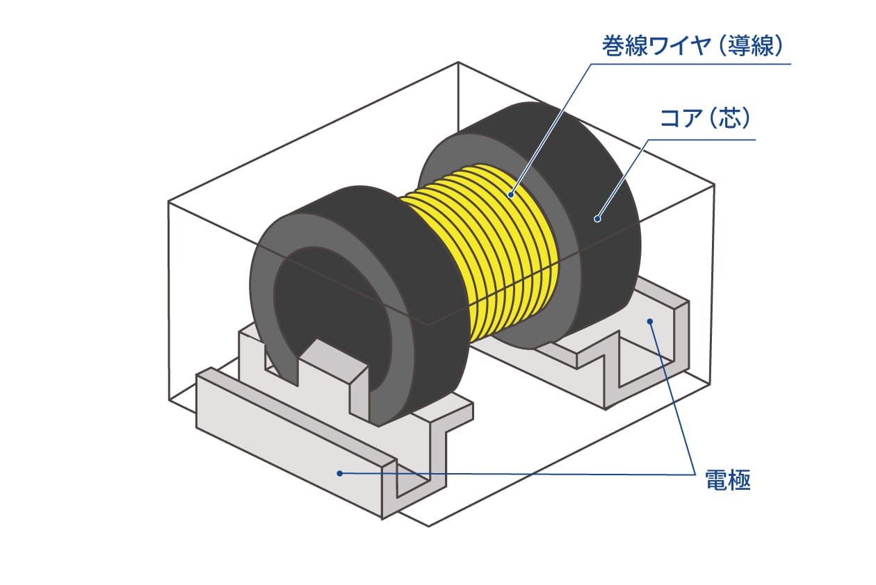 巻線コイル