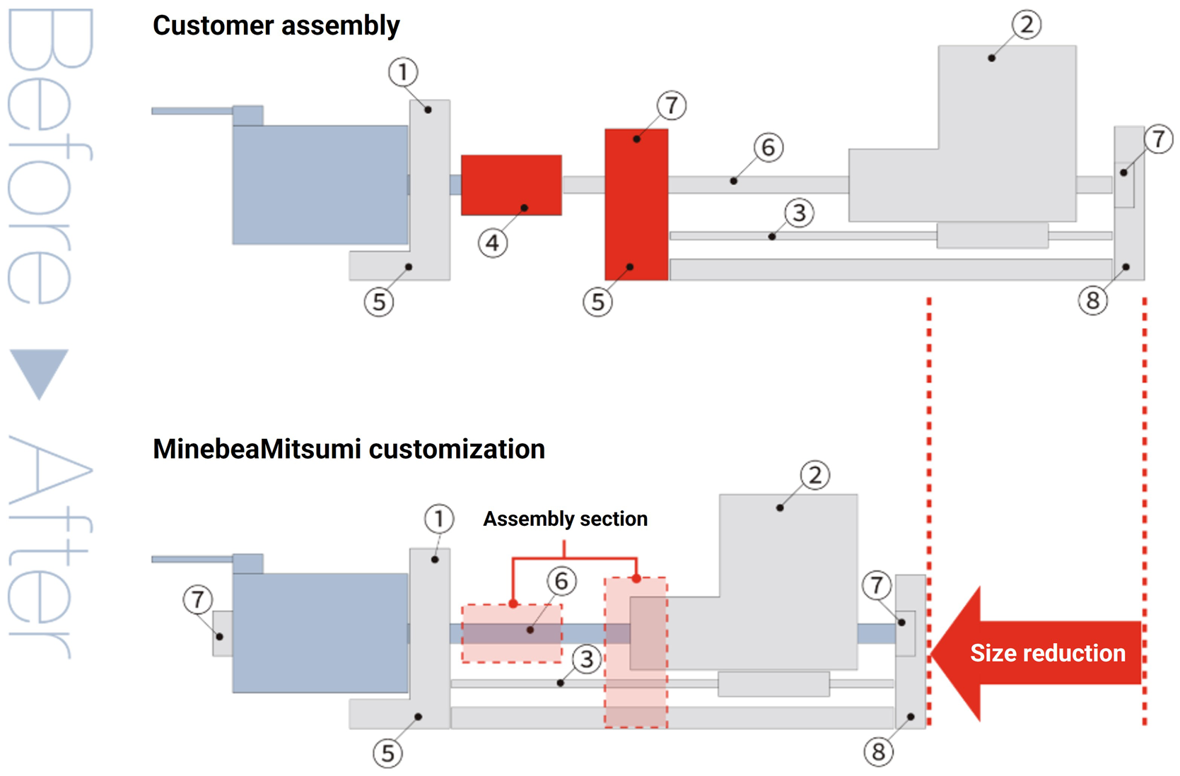 Diagram Showing the Benefits of Space-Saving (Miniaturization) Customization