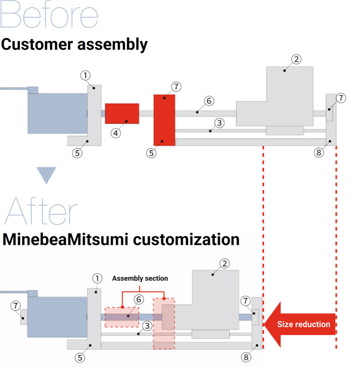 Diagram Showing the Benefits of Space-Saving (Miniaturization) Customization