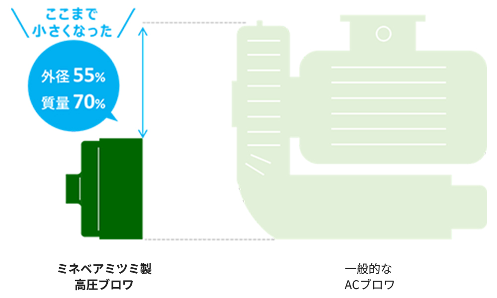 ここまで小さくなったミネベアミツミ製高圧ブロワ