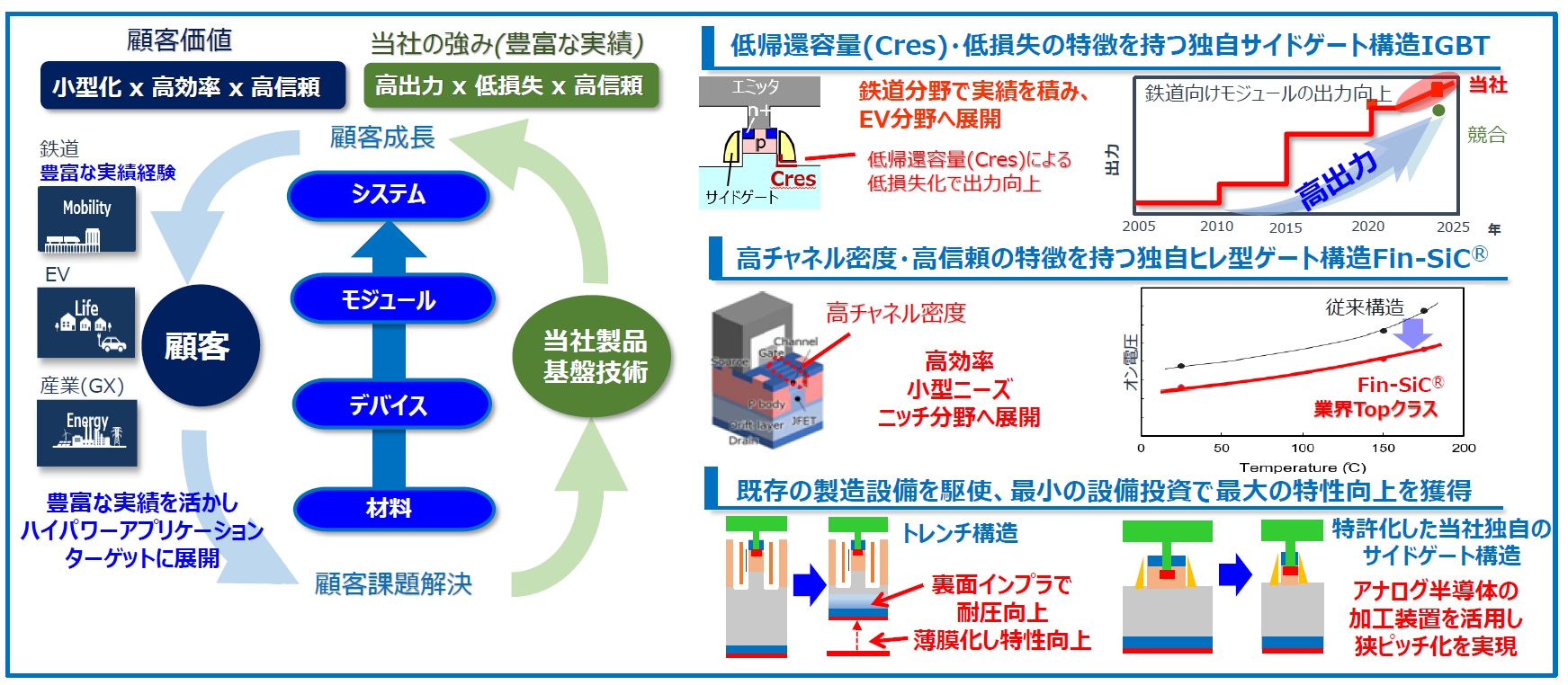 ミネベアパワーデバイス(旧日立パワーデバイス)が手掛ける「サイドゲートIGBT」「Fin-SiC」