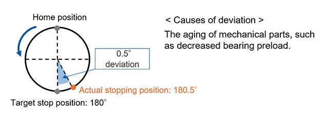 A photo of Problem and challenge