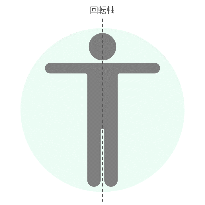 腕を広げたとき／質量が回転軸から遠い