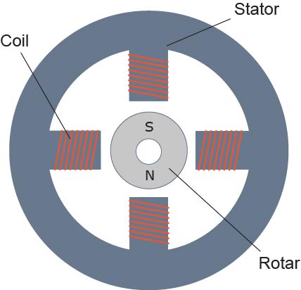 A magnetic field is generated when current flows through the stator coils