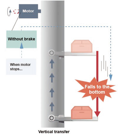 Without a brake, a loss of current means losing holding torque, causing the transported load to fall.