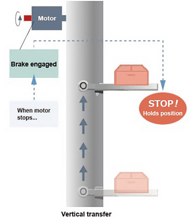 A brake-equipped motor holds its position even when current is lost, preventing the load from falling.