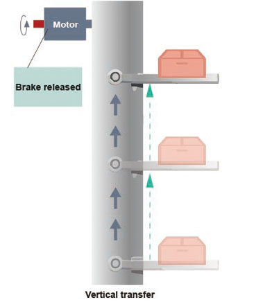 During normal operation, the brake is released, allowing vertical load transport.