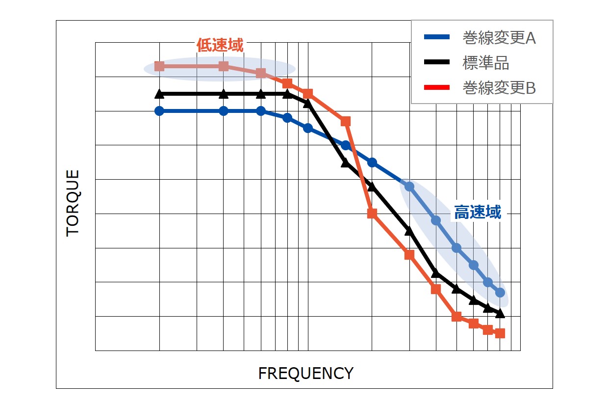 ピークトルクの調整例