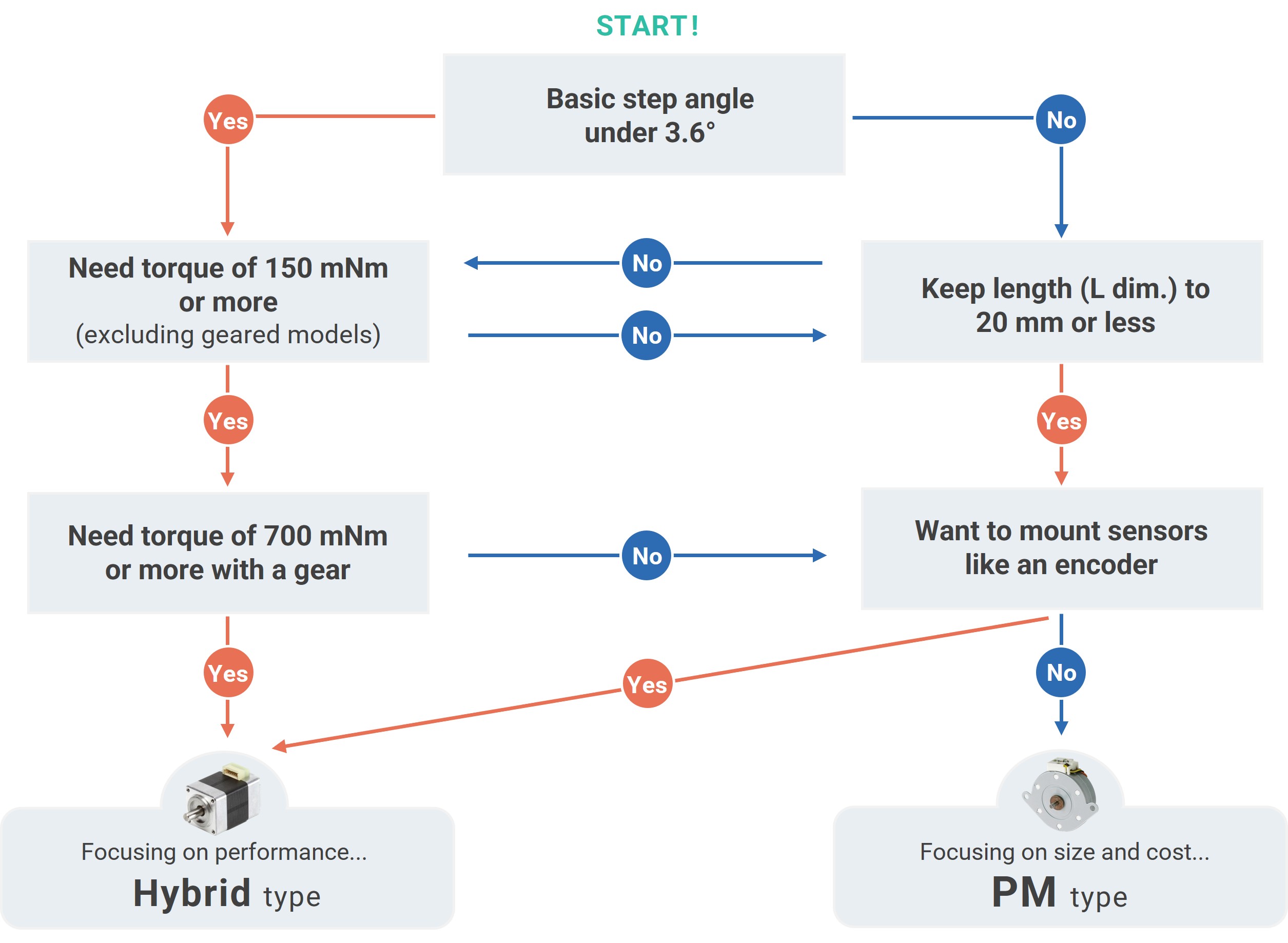 Yes/No diagnostic chart for selecting the optimal stepping motor (PM or hybrid) based on application and specifications.