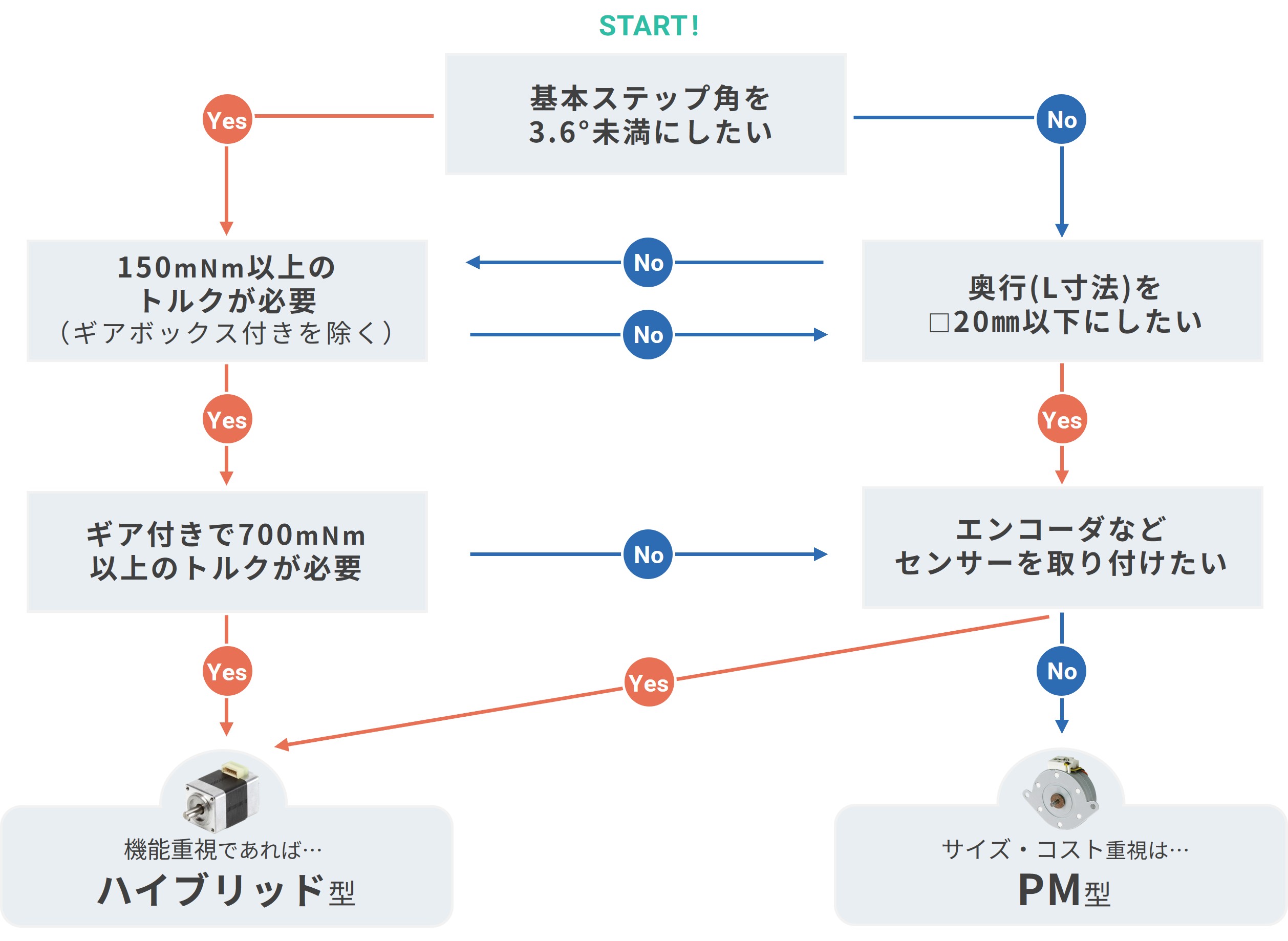 用途や仕様に合わせて最適なステッピングモーター（PM型・ハイブリッド型）を選定するためのYes/No診断チャート