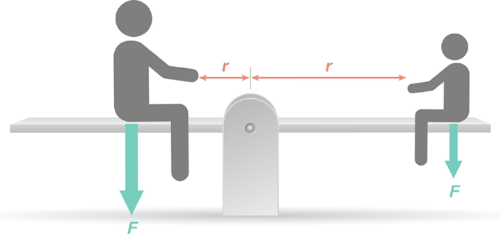 体重の違う人がシーソーで釣り合うには？
