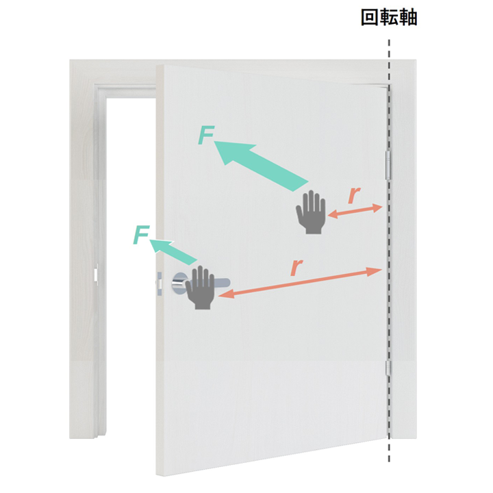 ドアを軽い力で閉めるには？