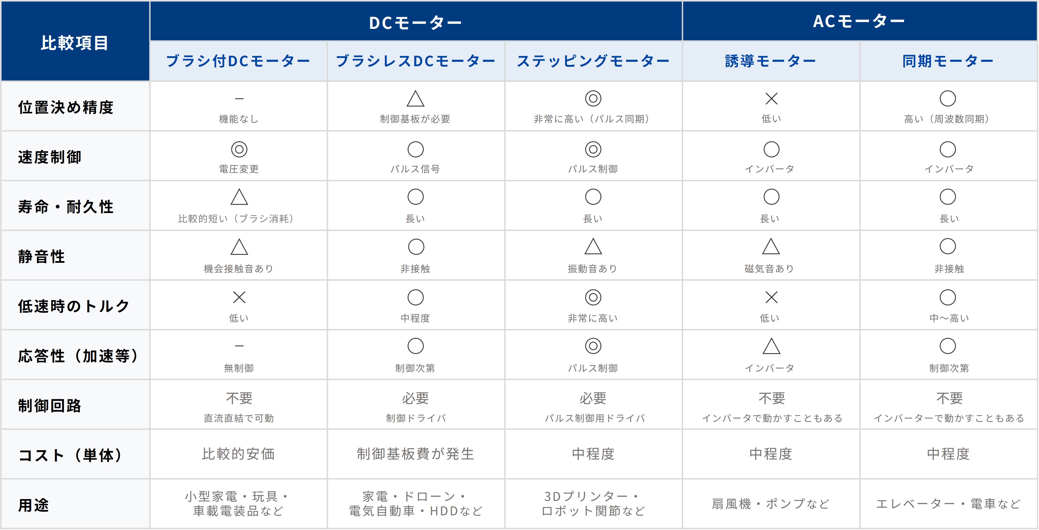 モーター特徴比較
