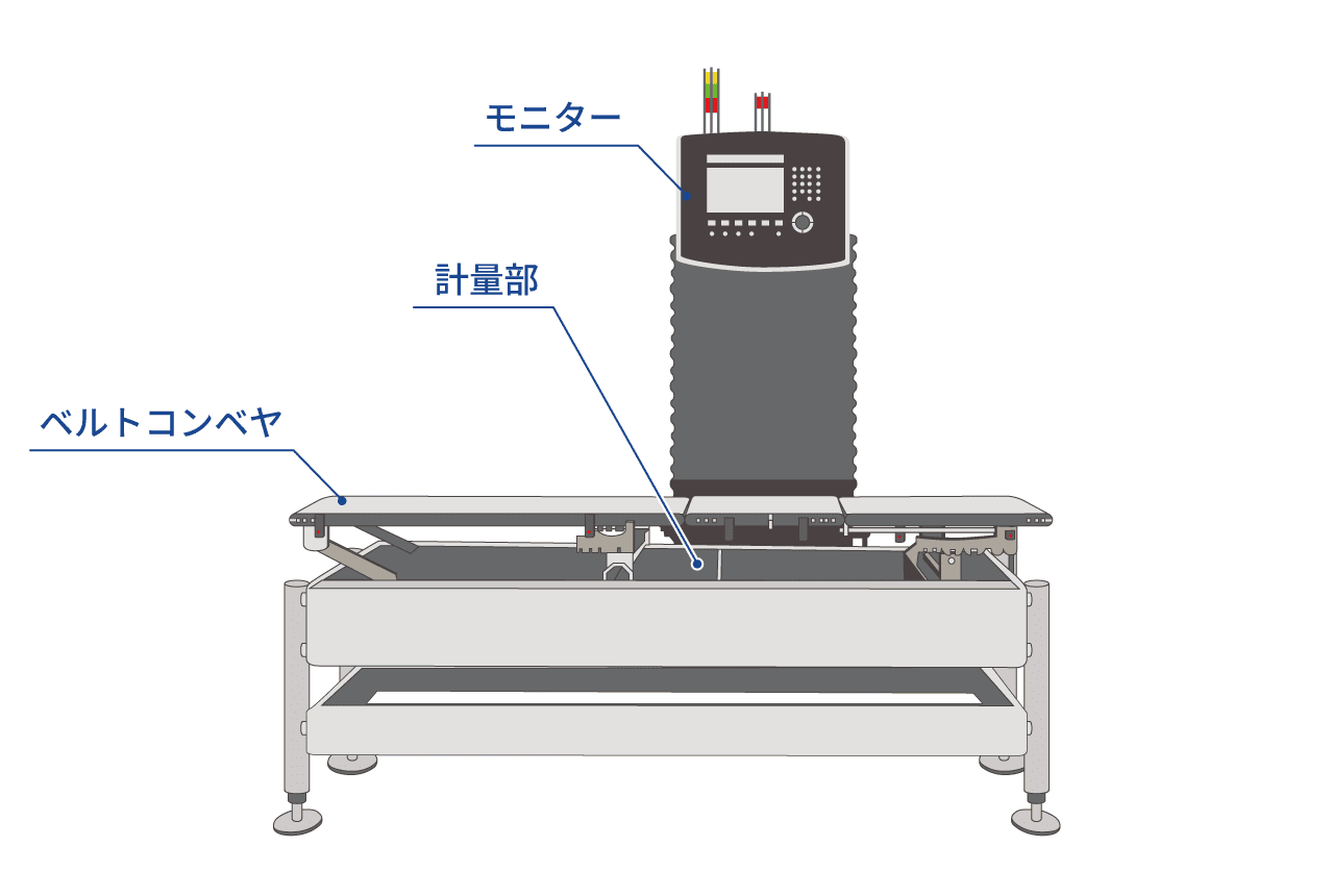 ウェイトチェッカーは、一般的にベルトコンベヤ、計量部、モニターから構成されます