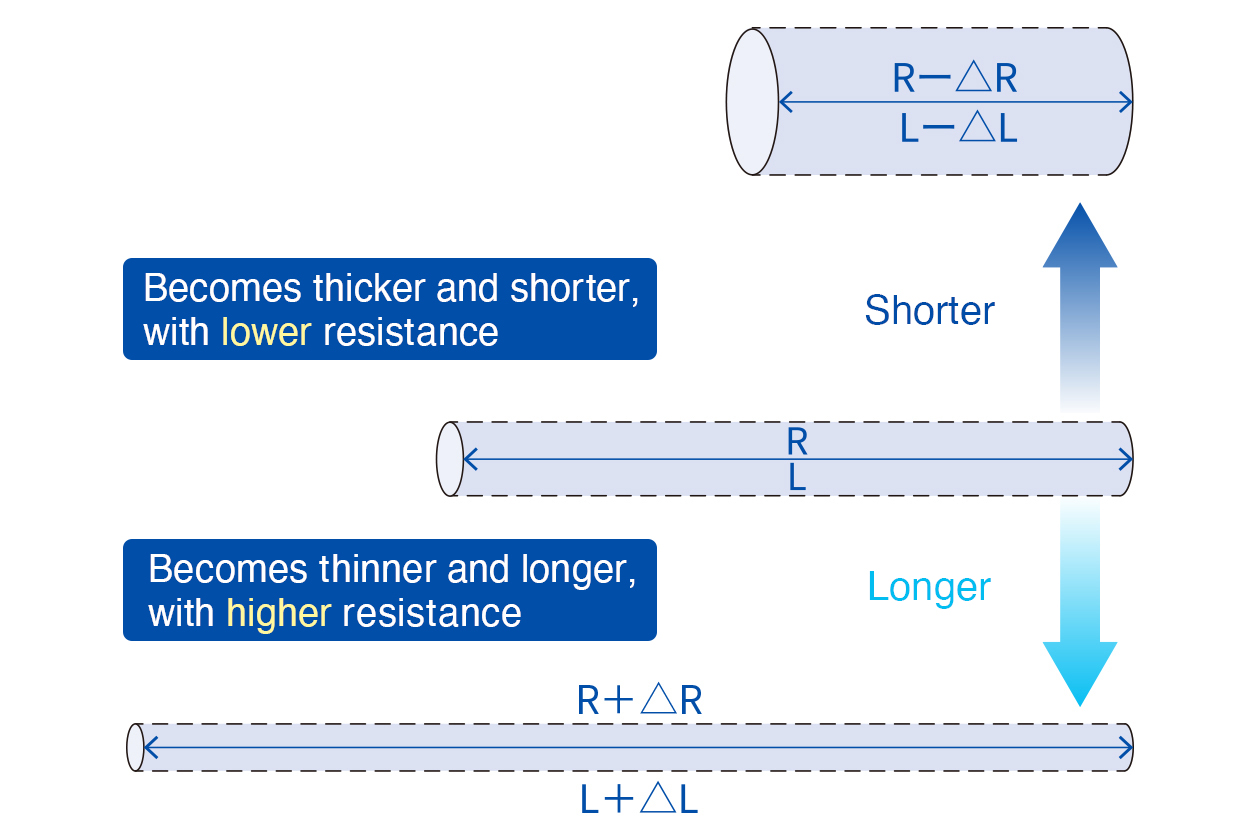 Mechanism and structure of strain gages