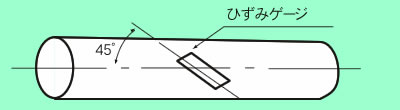 丸棒ねじれ