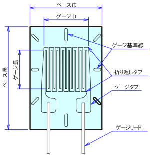 ひずみゲージの各部の名称