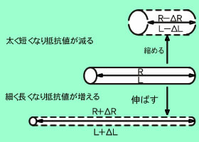 ひずみゲージの原理