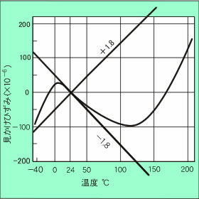 自己温度補償の原理