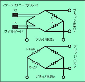 2ゲージ法