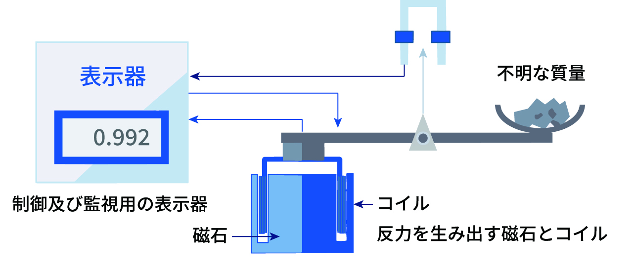 ミネベアインテックの工業用台はかり