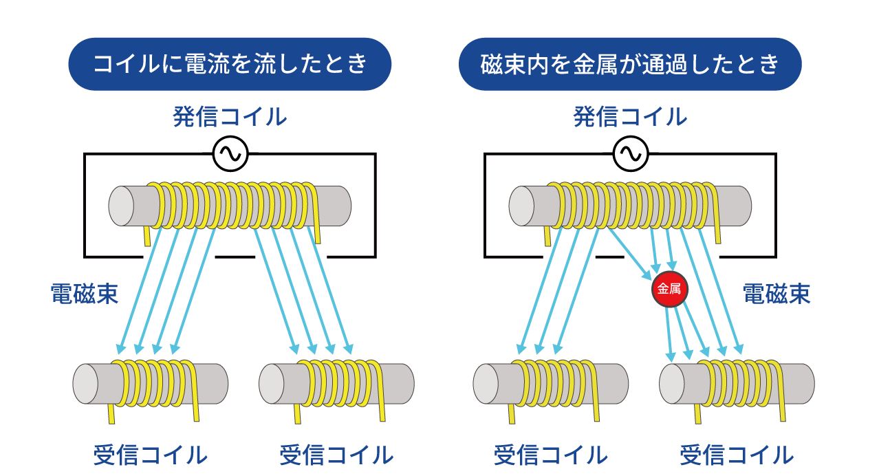 サーチコイルの仕組み