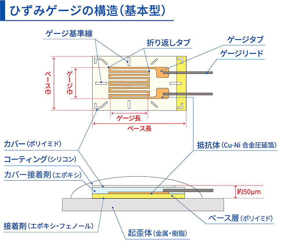 ひずみゲージの一般的な構造