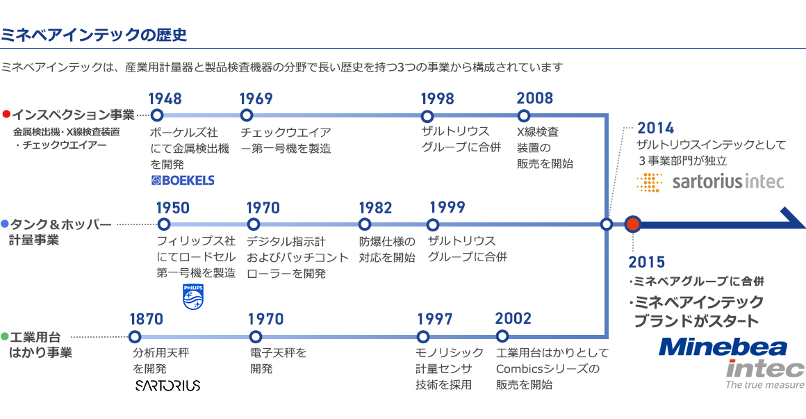 ミネベアインテックの歴史。ミネベアインテックは、産業用計量器と製品検査機器の分野で長い歴史を持つ3つの事業(インスペクション事業・タンク&ホッパー計量事業・工業用台はかり事業)から構成されています。2014年にザルトリウスインテックとして3事業部門が独立。2015年にミネベアグループに合併。ミネベアインテックブランドがスタート。