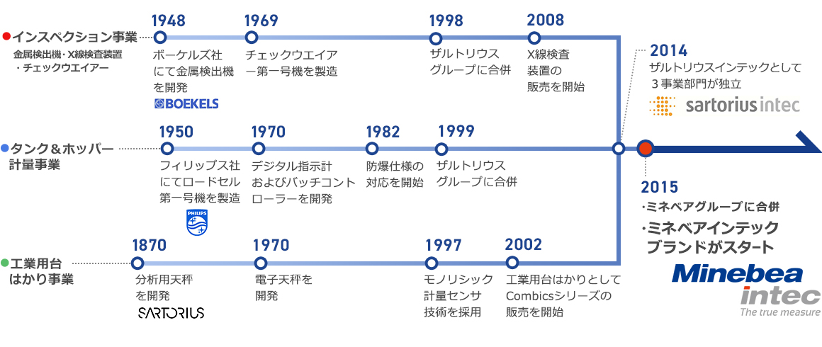ミネベアインテックの歴史。ミネベアインテックは、産業用計量器と製品検査機器の分野で長い歴史を持つ3つの事業（インスペクション事業・タンク＆ホッパー計量事業・工業用台はかり事業）から構成されています。2014年にザルトリウスインテックとして3事業部門が独立。2015年にミネベアグループに合併。ミネベアインテックブランドがスタート。