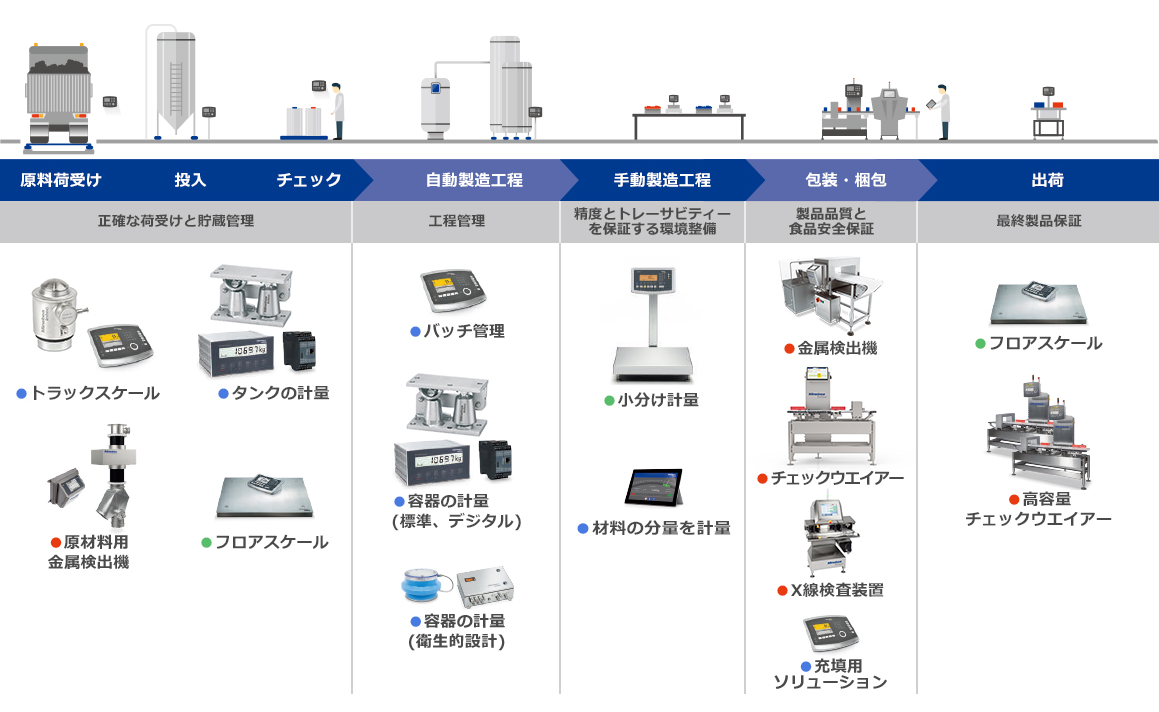 原料荷受けから出荷までの工程で採用されているインスペクション製品、タンク＆ホッパー計量、工業用台はかりの各製品の図