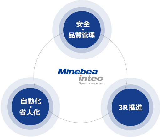 品質管理/自動化・省人化/3R推進