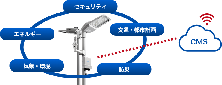 お客様のニーズに合わせて様々なソリューションがご提案可能