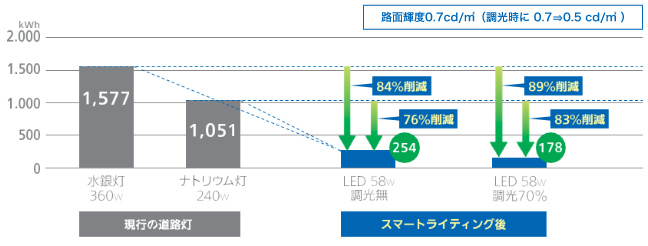 道路灯のスマートライティング後の電気代削減・CO2削減効果