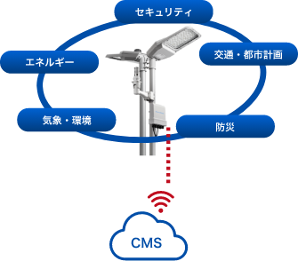 お客様のニーズに合わせて様々なソリューションがご提案可能
