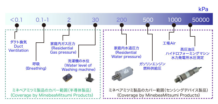 ミネベアミツミ製品のカバー範囲 (半導体製品) (Coverage by MinebeaMitsumi Products) : 0.1kPa　ダクト換気(Duct Ventilation), 0.1～1kPa　呼吸(Breathing), 2kPa　家庭内ガス圧力(Residential Gas pressure), 30kPa　洗濯機の水位(Water level of Washing machine) / ミネベアミツミ製品のカバー範囲 (センシングデバイス製品) (Coverage by MinebeaMitsumi Products) : 200kPa 家庭内水道圧力(Residential Water pressure), 500kPa ガソリンエンジン燃料供給圧, 1000kPa 工場Air, 1000-5000kPa 高圧油圧 / ハイドロフォーミングマシン / 水力発電所水圧測定