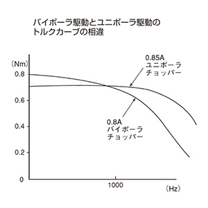 バイポーラ駆動とユニボーラ駆動のトルクカーブの相違