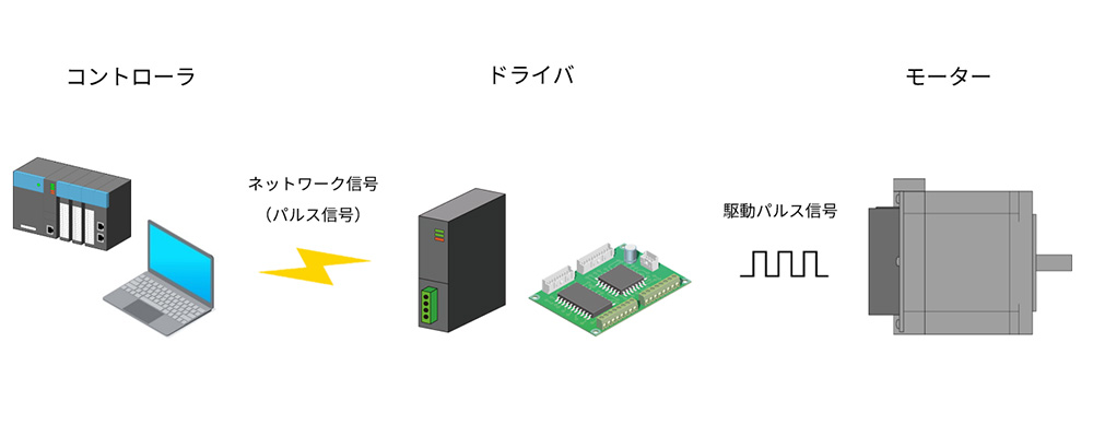ステッピングモーターの制御システム