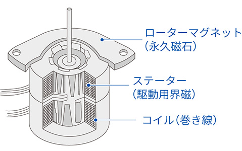 ステッピングモーターの基本的な仕組みと動作原理